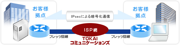 IPsecによる暗号化通信図